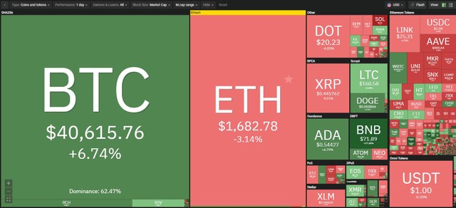 Bitcoin vượt 40.000 USD trong phiên giao dịch ngày hôm nay. Nguồn: Coin360.