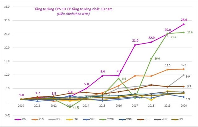 Biểu đồ tăng trưởng EPS của TV2 so với 9 cổ phiếu tăng trưởng khác trong 10 năm, đến 6/2/2021.