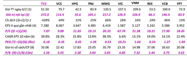 Bảng so sánh giá thị trường ngày 6/2 với giá trị nội tại, P/E, PEG, P/B của 10 CP tăng trưởng nhất: