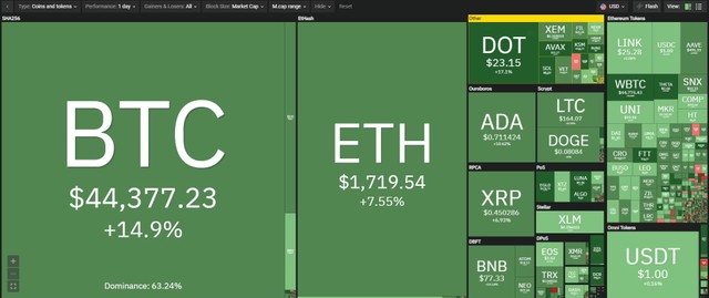 Bitcoin vượt 44.000 USD trong phiên giao dịch ngày hôm nay. Nguồn: Coin360.