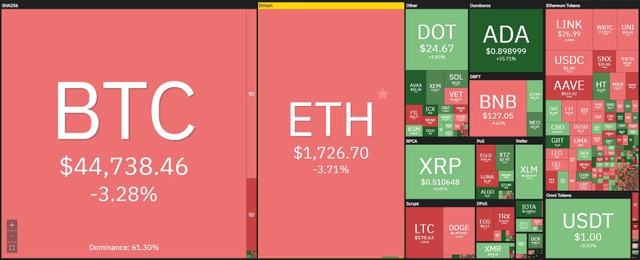 Thị trường phân hóa trong phiên giao dịch ngày hôm nay. Nguồn: Coin360.