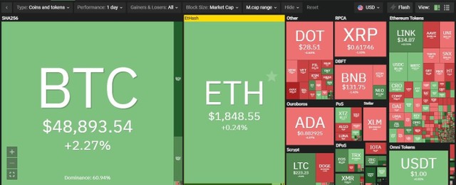 Thị trường sắc đỏ chiếm đa số trong phiên giao dịch ngày hôm nay. Nguồn: Coin360.