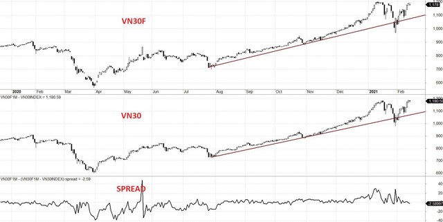 Diễn biến VN30F, VN30 và mức chênh lệch giá.