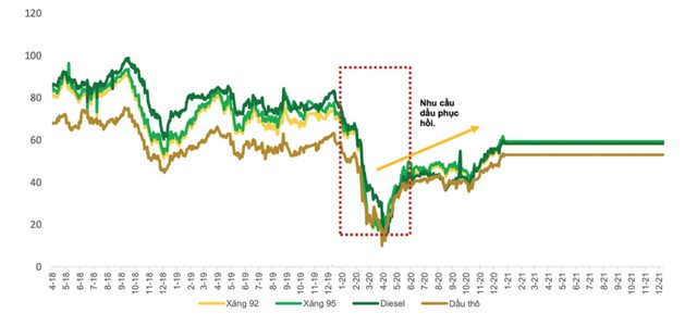 Biến động giá xăng 92, xăng 95, dầu diesel và dầu thô (USD/ thùng). Nguồn: Bộ Công thương, Bloomberg, PHFM, PHS.
