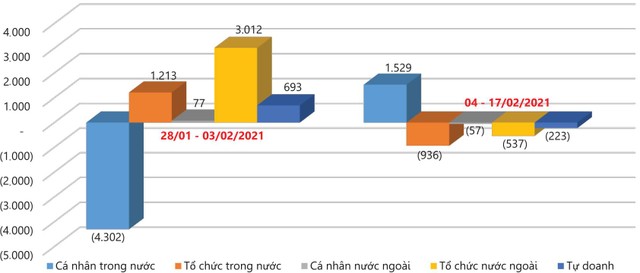 Đồ thị 1: Mua bán ròng của các nhóm nhà đầu tư.