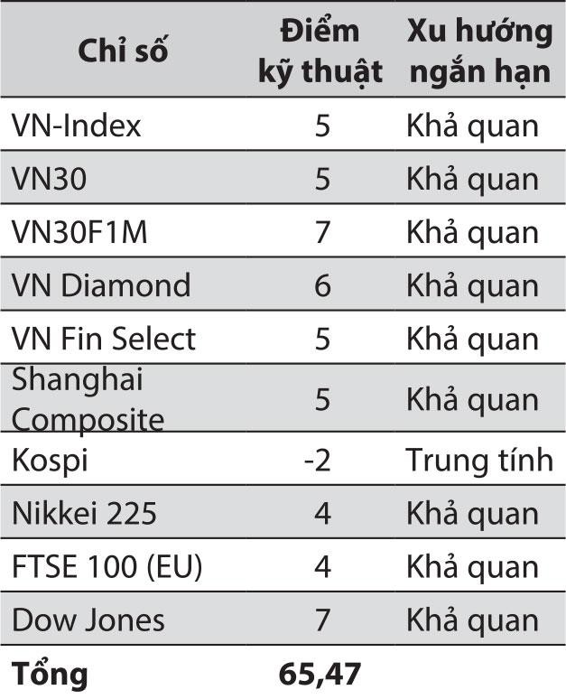 Xu thế ngắn hạn của các chỉ số theo phân tích kỹ thuật.
