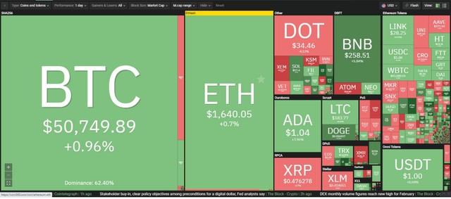 Thị trường tiếp tục hồi phục trong phiên giao dịch ngày hôm nay. Nguồn: Coin360.