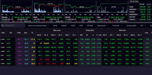 Các mã cổ phiếu hàng không Việt Nam đều tăng điểm sau khi kết thúc phiên giao dịch ngày 25/2.