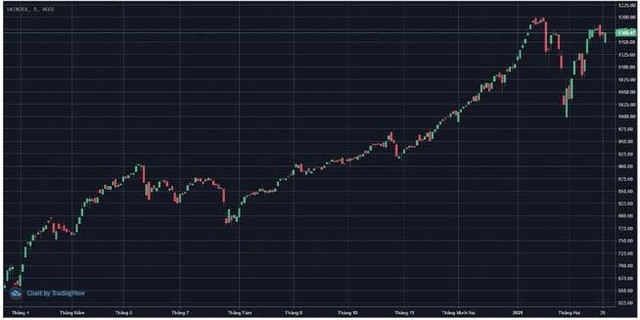 Diễn biến VN-Index trong 1 năm qua, hiện đạt 1.168,47 điểm.