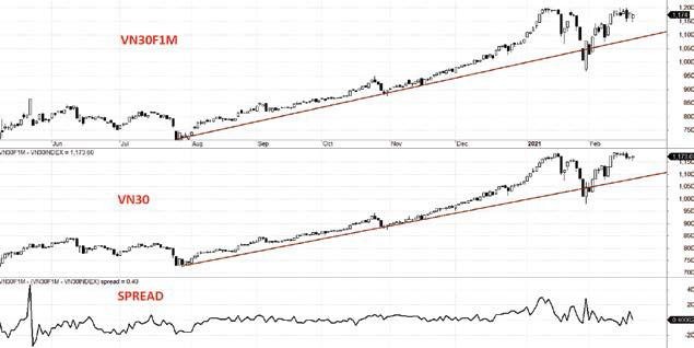 Diễn biến VN30F1M, VN30 và mức chênh lệch giá.