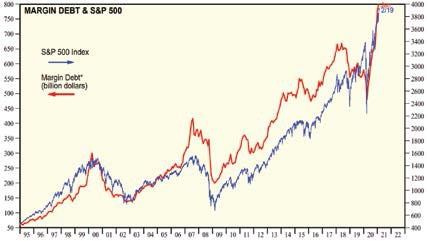 Dư nợ margin trên thị trường Mỹ tạo đỉnh mới.