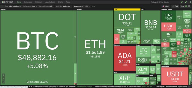 Thị trường hồi phục theo Bitcoin trong phiên giao dịch ngày hôm nay. Nguồn: Coin360.