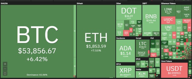 Thị trường hồi phục nhờ Bitcoin tăng giá trong phiên giao dịch ngày hôm nay. Nguồn: Coin360.