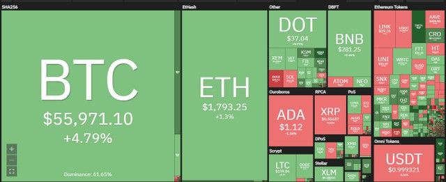 Thị trường có sự tăng trưởng trong phiên giao dịch ngày hôm nay. Nguồn: Coin360.