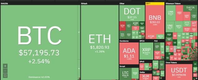 Thị trường tiếp tục tăng trưởng trong phiên giao dịch ngày hôm nay. Nguồn: Coin360.