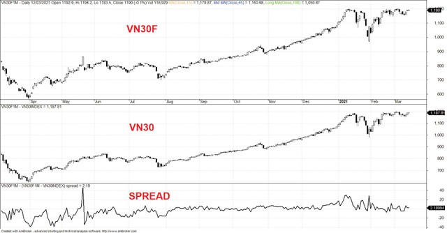 Diễn biến VN30F, VN30 và mức chênh lệch giá. Diễn biến VN30F, VN30 và mức chênh lệch giá.