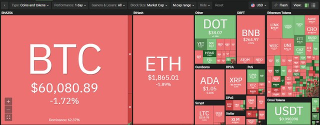 Thị trường điều chỉnh nhẹ trong phiên giao dịch ngày hôm nay. Nguồn: Coin360.