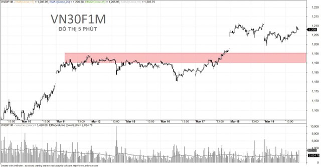 Chỉ số phái sinh đã vượt ngưỡng 1.200 điểm thành công.