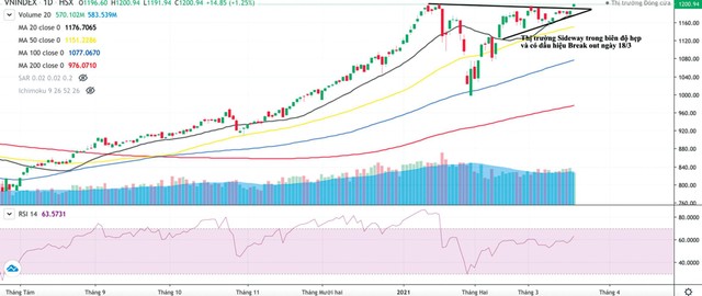 Biểu đồ chỉ số VN-Index Sideway trong thời gian gần đây.