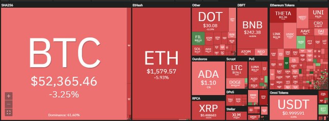 Thị trường rực lửa trong phiên giao dịch ngày hôm nay. Nguồn: Coin360.