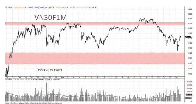 Chiến lược giao dịch phái sinh nên ưu tiên canh mua.