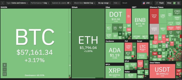 Thị trường hồi phục trong phiên giao dịch ngày hôm nay. Nguồn: Coin360.