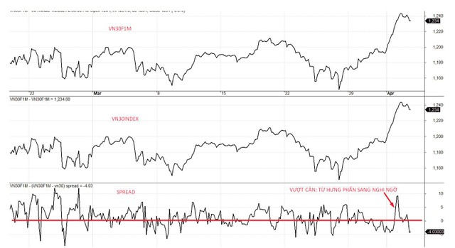 Diễn biến VN30F1M, VN30-Index và mức chênh lệch giá.