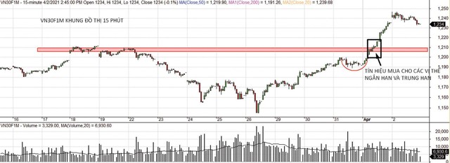 VN30F1M có thể tăng trở lại, nhưng vị thế mua nên được cân nhắc kỹ hơn.