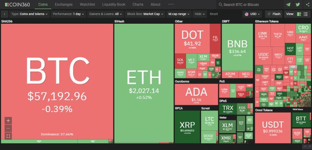 Top 10 phân hóa mạnh trong phiên giao dịch ngày hôm nay. Nguồn: Coin360.