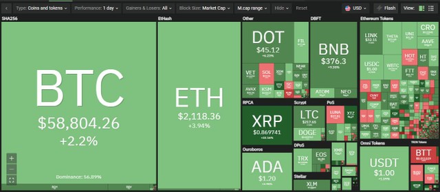 Top 10 tăng trưởng tốt trong phiên giao dịch ngày hôm nay. Nguồn: Coin360.