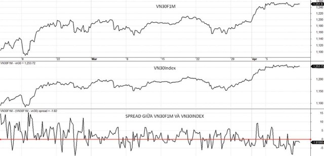Diễn biến VN30F1M, VN30-Index và mức chênh lệch giá.