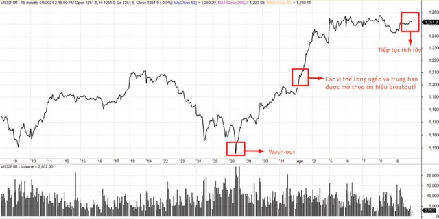 VN30F1M đang có diễn biến tích lũy sau khi bật tăng.
