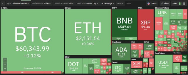 Top 10 tiếp tục tăng trưởng tốt trong phiên giao dịch ngày hôm nay. Nguồn: Coin360.