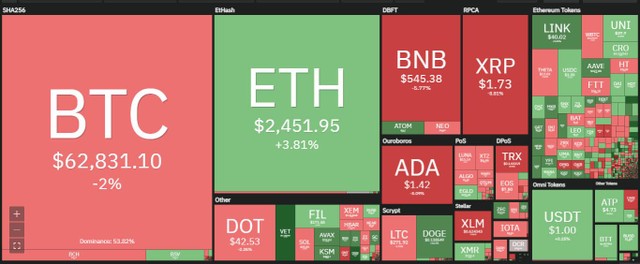 Thị trường phân hóa trong phiên giao dịch ngày hôm nay. Nguồn: Coin360.