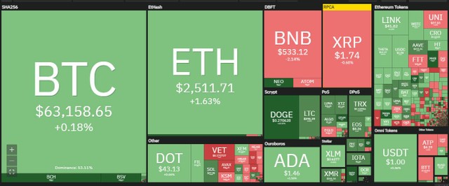 Thị trường phân hóa trong phiên giao dịch ngày hôm nay. Nguồn: Coin360. Thị trường phân hóa trong phiên giao dịch ngày hôm nay. Nguồn: Coin360.