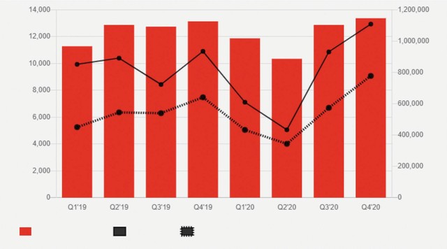 Khối lượng và giá trị giao dịch M&amp;A trên toàn cầu theo quý năm 2019 - 2020. Ghi chú: Cột màu đỏ là tổng số các thương vụ (đơn vị ghi bên trái); đường màu đen nét liền thể hiện giá trị các thương vụ, đường màu đen nét đứt thể hiện giá trị các thương vụ không bao gồm thương vụ quy mô lớn (đơn vị: triệu USD). Nguồn: Refinitiv, Dealogic and PwC analysis