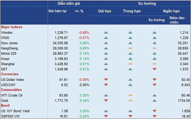 Diễn biến một số chỉ số chính trên thế giới.