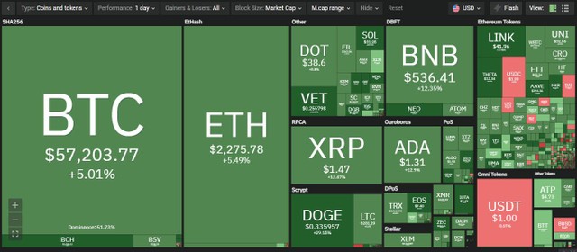 Thị trường phục hồi mạnh trong phiên giao dịch ngày hôm nay. Nguồn: Coin360.