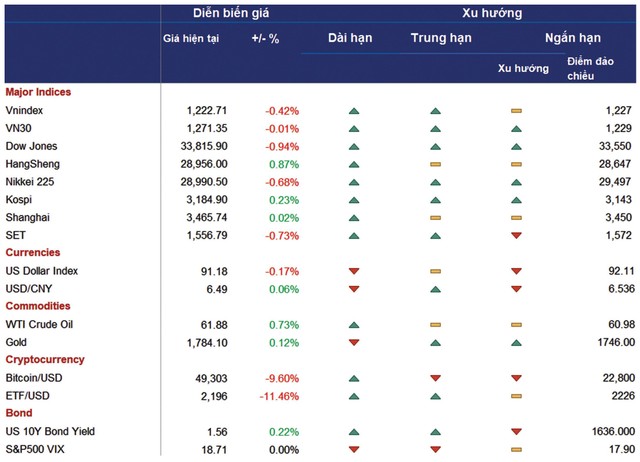 Xu hướng giá của một số tài sản đầu tư trên thế giới. Xu hướng giá của một số tài sản đầu tư trên thế giới.