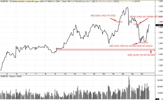 Kế hoạch đóng, mở vị thế mua (Long) VN30F1M trong tuần qua. Kế hoạch đóng, mở vị thế mua (Long) VN30F1M trong tuần qua.