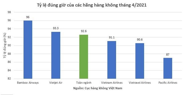Tỷ lệ bay đúng giờ của các hãng hàng không Việt Nam tháng 4/2021. Tỷ lệ bay đúng giờ của các hãng hàng không Việt Nam tháng 4/2021.