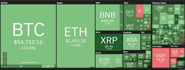 Thị trường hồi phục trong phiên giao dịch ngày hôm nay. Nguồn: Coin360.