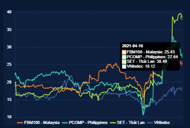 Diễn biến định giá P/E một số thị trường chứng khoán.