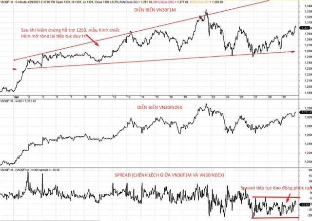 Diễn biến VN30F1M, VN30-Index và mức chênh lệch giá.
