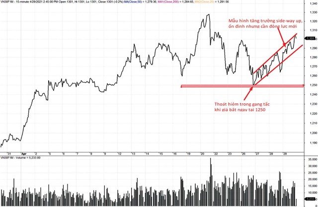 Sau khi Kiểm chứng hỗ trợ trung hạn ở 1.250 điểm, trạng thái kỹ thuật ngắn hạn của VN30F1M trở nên trung tính.
