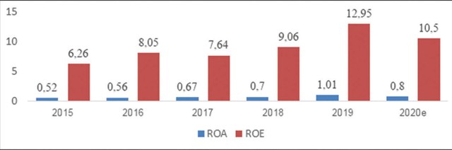 Hình 3: Tình hình khả năng sinh lời của các TCTD (2015 - 2020e, %). Nguồn: NHNN, Viện ĐT&amp;NC BIDV tổng hợp.