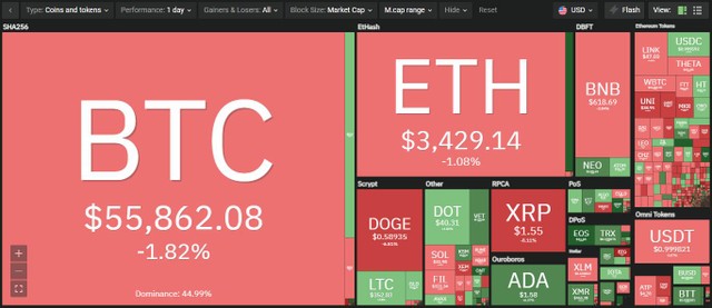 Thị trường phân hóa trong phiên giao dịch ngày hôm nay. Nguồn: Coin360.