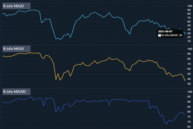 Tỷ lệ cổ phiếu trên HOSE có giá nằm trên đường trung bình 20, 50 và 200 phiên. Tỷ lệ cổ phiếu trên HOSE có giá nằm trên đường trung bình 20, 50 và 200 phiên.