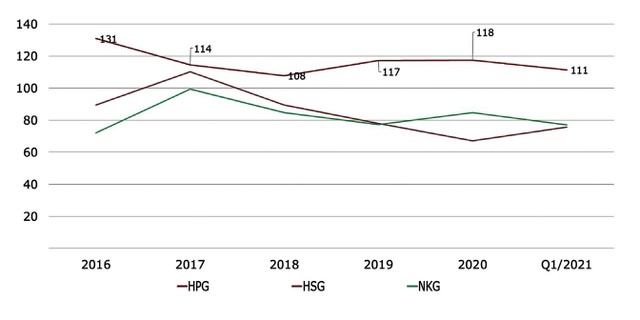 Thời gian trung bình xử lý hàng tồn kho (ngày). Thời gian trung bình xử lý hàng tồn kho (ngày).