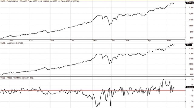Diễn biến VN30-Index, VN30F1M và mức chênh lệch giá.